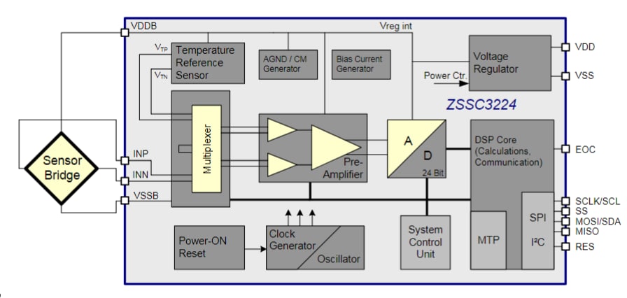 框图 - Renesas Electronics ZSSC3224传感器信号调节器IC